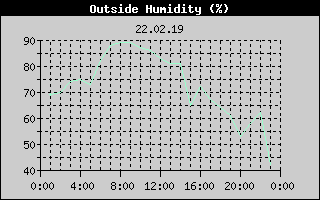 Outside Humidity History