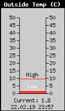 Current Outside Temperature