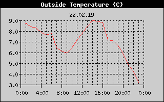 Outside Temperature History