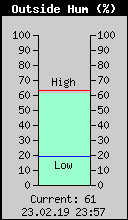 Current Outside Humidity