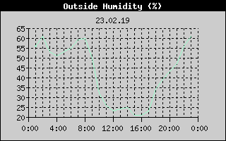 Outside Humidity History