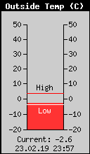 Current Outside Temperature