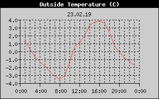 Outside Temperature History