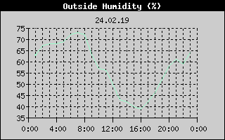 Outside Humidity History