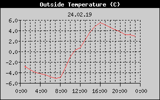 Outside Temperature History