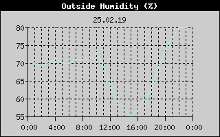 Outside Humidity History