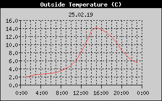 Outside Temperature History
