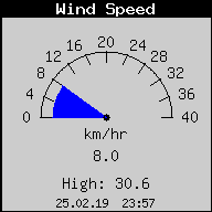 Current Wind Speed