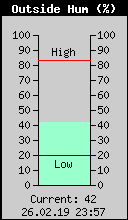 Current Outside Humidity