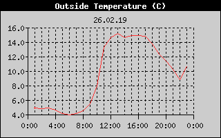 Outside Temperature History