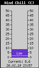 Current Wind Chill