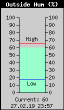 Current Outside Humidity
