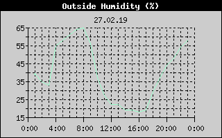 Outside Humidity History