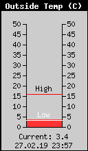 Current Outside Temperature