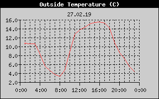 Outside Temperature History