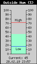 Current Outside Humidity