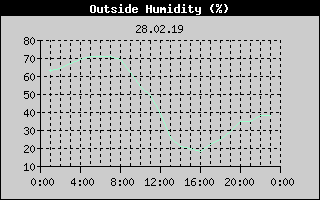 Outside Humidity History