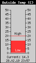 Current Outside Temperature