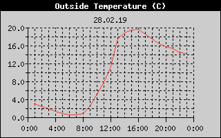 Outside Temperature History
