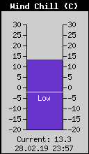 Current Wind Chill