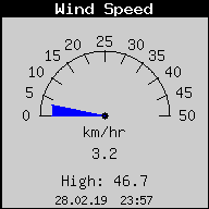 Current Wind Speed