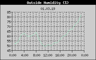 Outside Humidity History