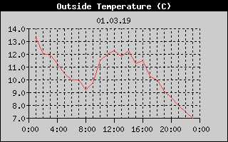 Outside Temperature History