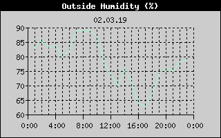 Outside Humidity History