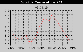 Outside Temperature History