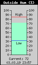 Current Outside Humidity