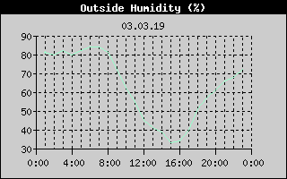 Outside Humidity History