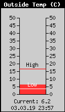 Current Outside Temperature