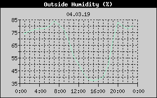 Outside Humidity History