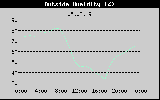 Outside Humidity History