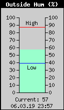 Current Outside Humidity