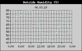 Outside Humidity History