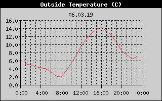 Outside Temperature History