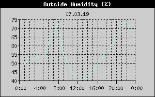 Outside Humidity History