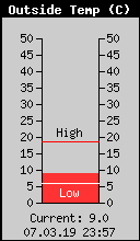 Current Outside Temperature