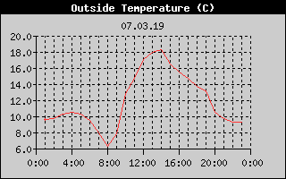 Outside Temperature History