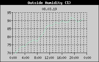 Outside Humidity History