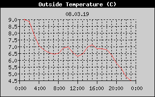 Outside Temperature History