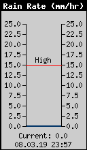 Current Rain Rate
