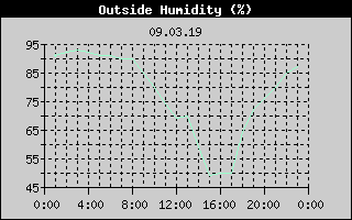 Outside Humidity History