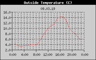 Outside Temperature History