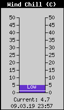Current Wind Chill