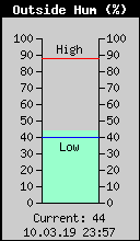Current Outside Humidity