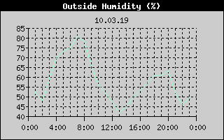 Outside Humidity History