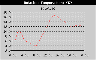 Outside Temperature History