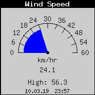 Current Wind Speed